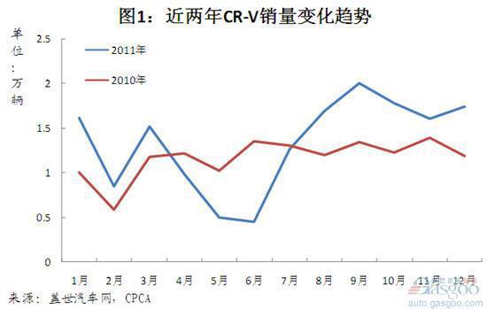 2011年国产中高端SUV销量分析