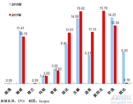 2011年前十车企产品销量图—No.4东风日产