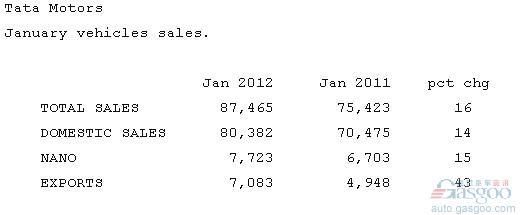 塔塔1月全球汽车销量同比增长16%