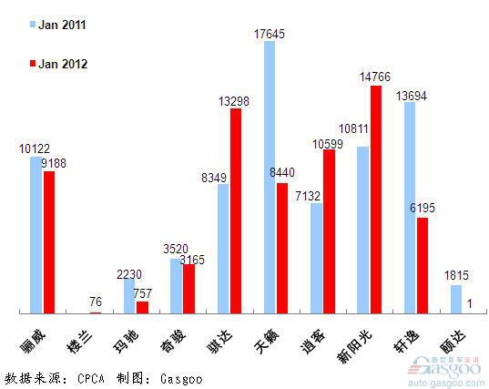 2012年1月前十车企产品销量图—No.4东风日产