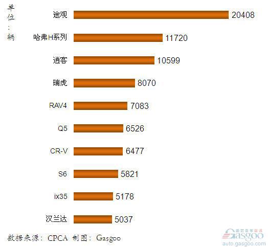 2012年1月我国国产SUV车型销量排行Top10