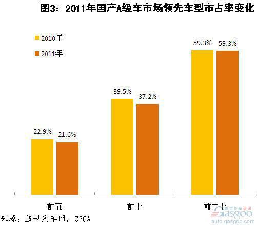 2011年国产A级车市场分析