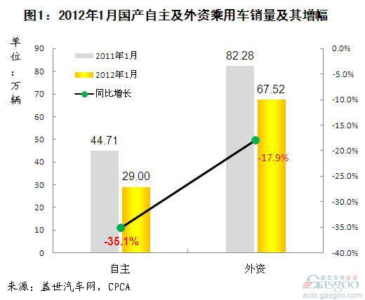 2012年1月自主品牌乘用车前十企业销量分析