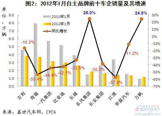 2012年1月自主品牌乘用车前十企业销量分析