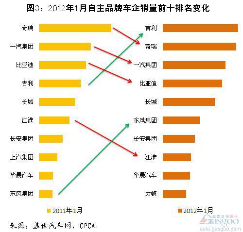 2012年1月自主品牌乘用车前十企业销量分析