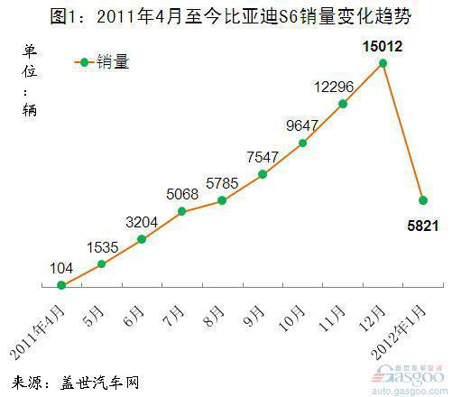 2012年1月销量超过五千辆的SUV销量分析
