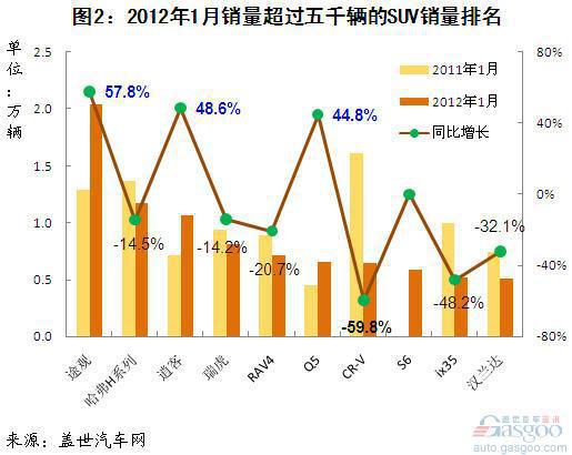 2012年1月销量超过五千辆的SUV销量分析