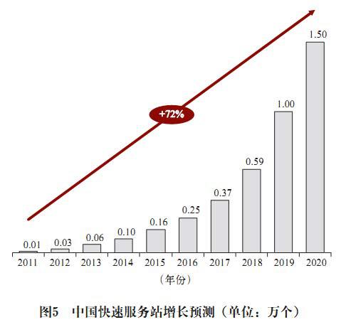 科尔尼：电池更换与快速充电，孰能胜出？