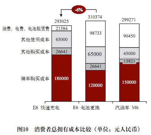 科尔尼：电池更换与快速充电，孰能胜出？