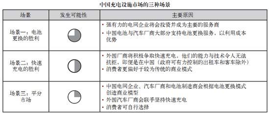科尔尼：电池更换与快速充电，孰能胜出？