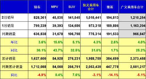 乘联会：2012年2月乘用车市场现状及展望