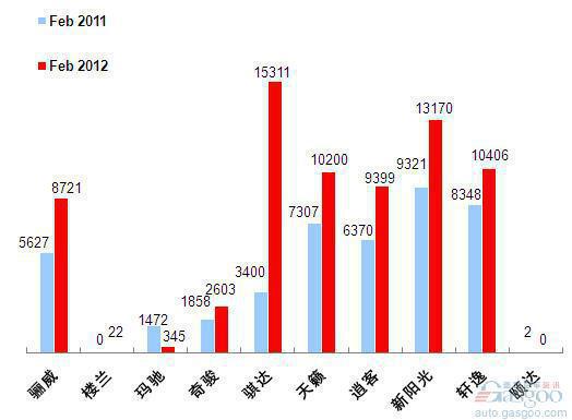2012年2月前十车企产品销量图—No.4东风日产