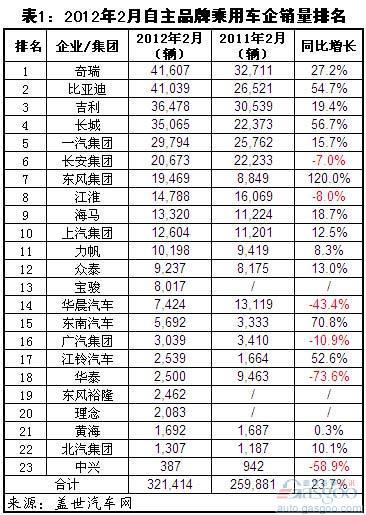 2012年1-2月自主品牌乘用车企销量分析