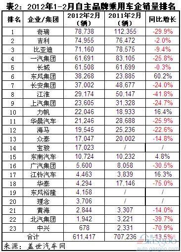 2012年1-2月自主品牌乘用车企销量分析