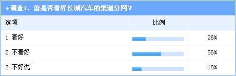 调查：自主品牌分网战略过于冒进