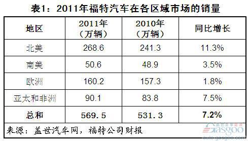福特汽车2011年全球销量结构和利润分析