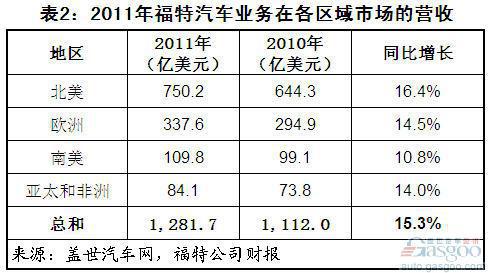福特汽车2011年全球销量结构和利润分析
