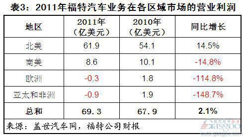 福特汽车2011年全球销量结构和利润分析