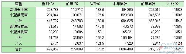 日本3月汽车销量近50万辆 增幅近8成