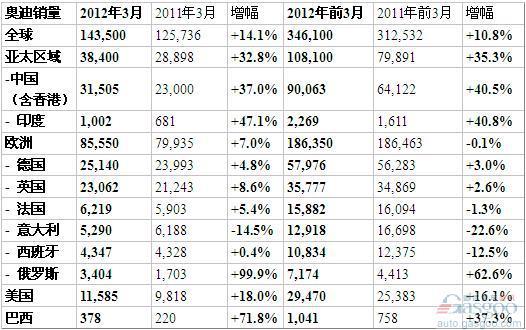 2012年第1季度奥迪全球销量34.6万 中国市场增4成