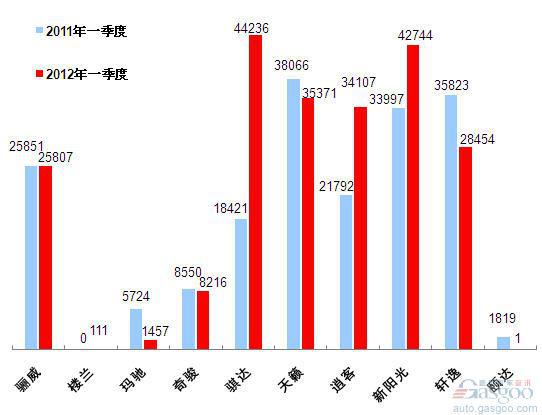 2012年一季度车企产品销量图—No.4东风日产