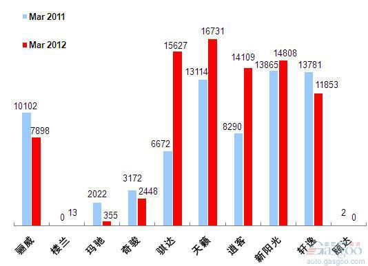 2012年3月前十车企产品销量图—No.4东风日产