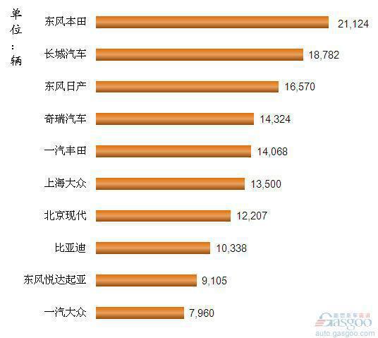 2012年3月我国SUV企业销量排行Top10