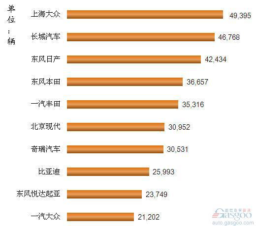 2012年1-3月我国SUV企业销量排行Top10