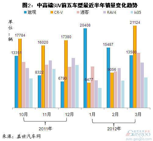 2012年一季度中高端SUV前十车型销量分析
