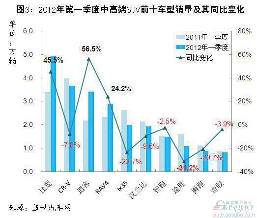 2012年一季度中高端SUV前十车型销量分析