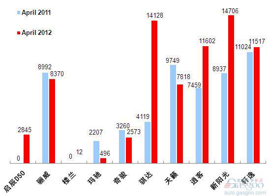 2012年4月前十车企产品销量图—No.4东风日产
