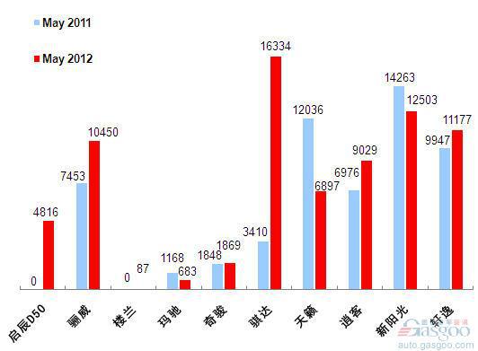 2012年5月前十车企产品销量图—No.4东风日产