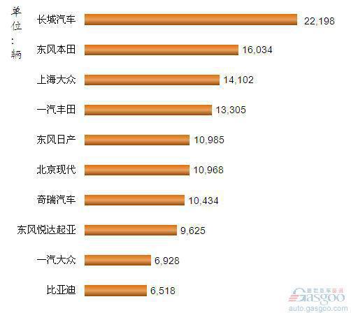 2012年5月我国SUV企业销量排行Top10