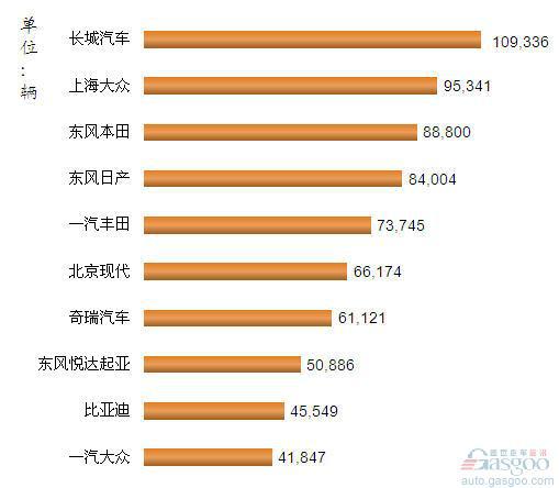 2012年1-6月我国SUV企业销量排行Top10