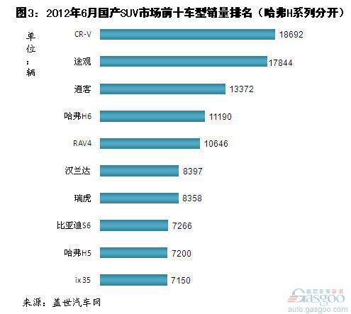 2012年上半年国产SUV市场前十车型销量简析