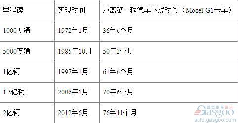 丰田汽车全球累计产量突破2亿辆大关