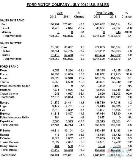 福特7月在美销量下滑4%至1.7万辆