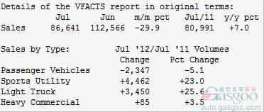 澳大利亚7月新车销量同比增长7%