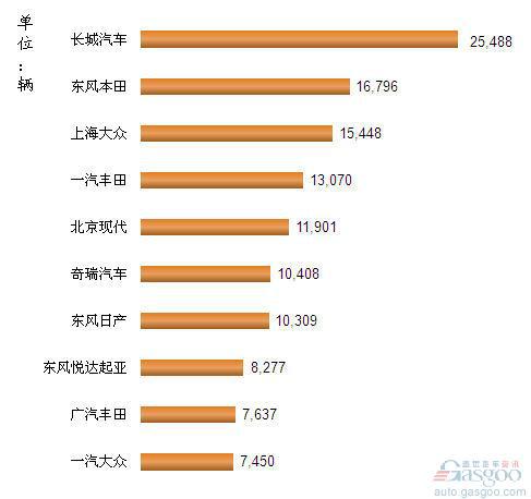 2012年7月我国SUV企业销量排行Top10