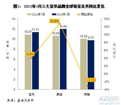 2012年7月三大豪华品牌全球及在华销量分析