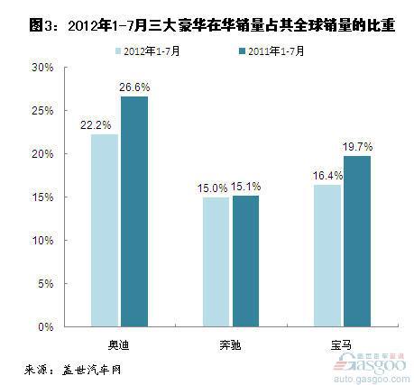 2012年7月三大豪华品牌全球及在华销量分析