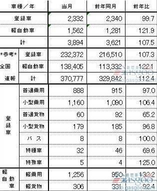 日本8月汽车销量同比增长7.3% 增速放缓