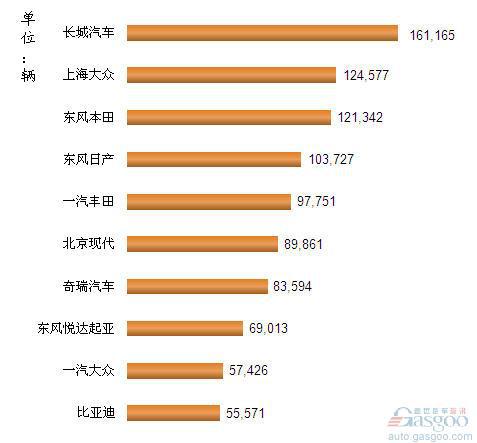 2012年1-8月我国SUV企业销量排行Top10