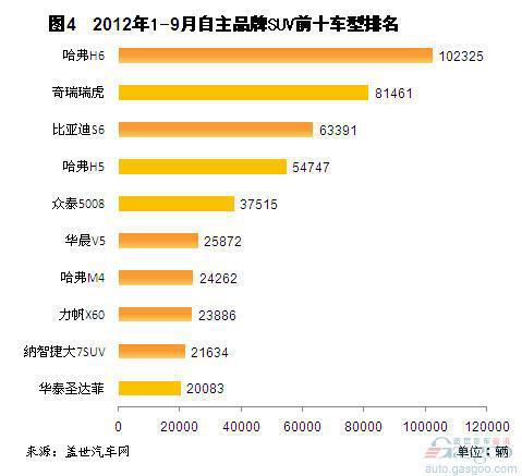 2012年9月自主品牌SUV销量分析