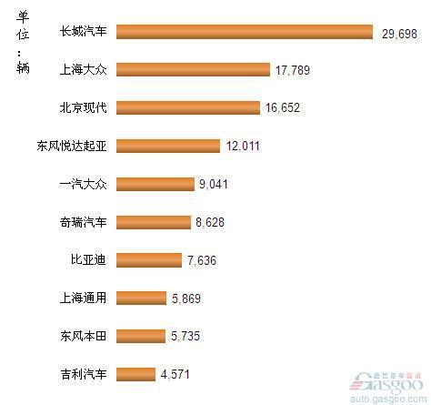 2012年10月我国SUV企业销量排行Top10
