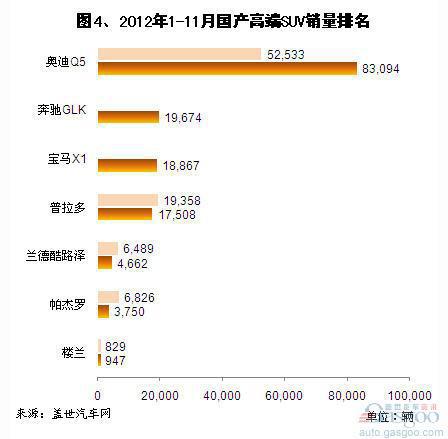 2012年1-11月各级别国产SUV销量分析