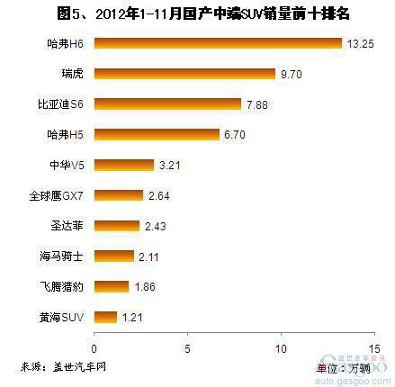 2012年1-11月各级别国产SUV销量分析