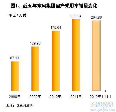 近五年东风集团国产乘用车销量结构分析