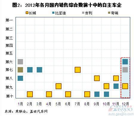 2012年12月国内销售综合数前十企业分析