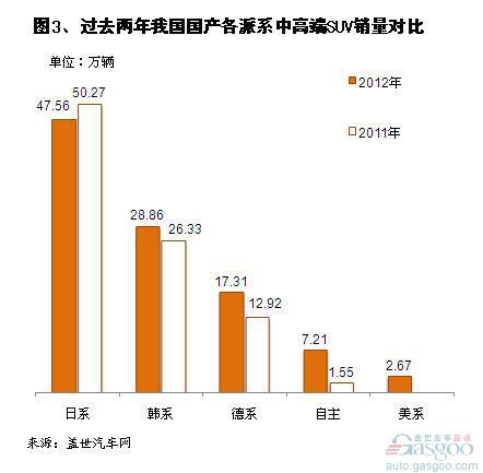 2012年国产中高端SUV销量分析